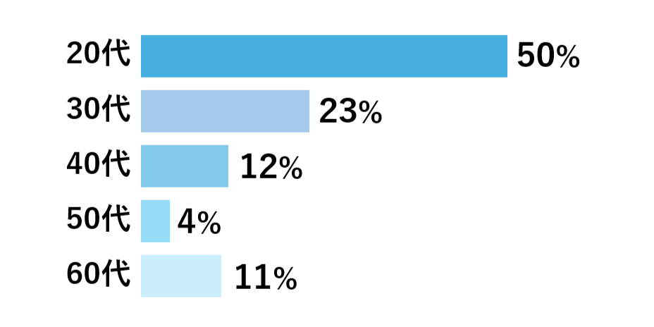年代比のイメージ